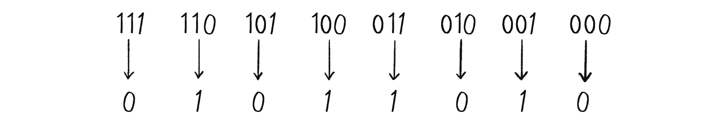 Figure 7.8: A ruleset shows the outcome for each possible configuration of three cells.