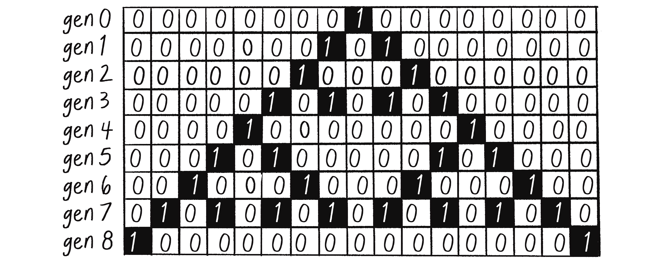 Figure 7.12: Translating a grid of 0s and 1s to white and black squares