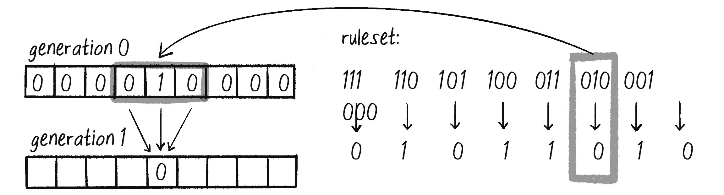 Figure 7.10: Determining a state for generation 1 by using the CA ruleset